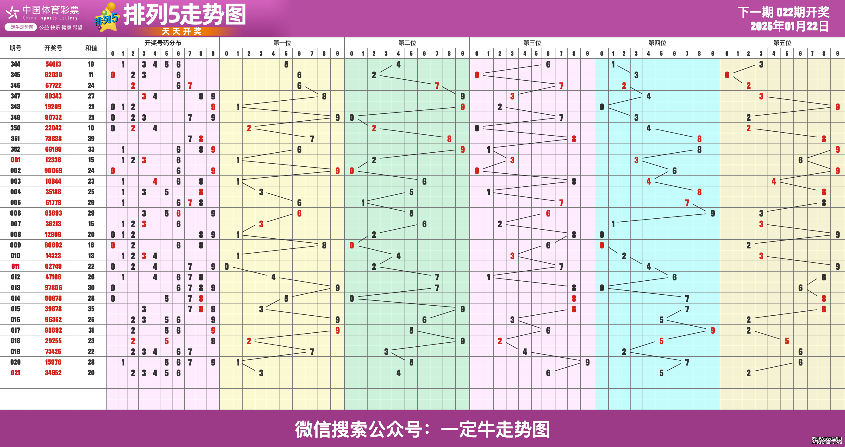 2025021期体彩排列五走势图表